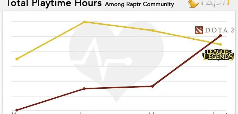 DOTA2 passes League of Legends in Raptr gaming