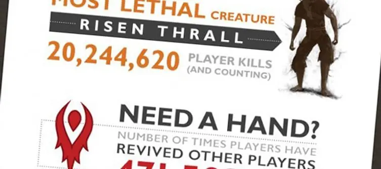 First Year of Guild Wars 2 infographic reveals over 471.5 million player revives