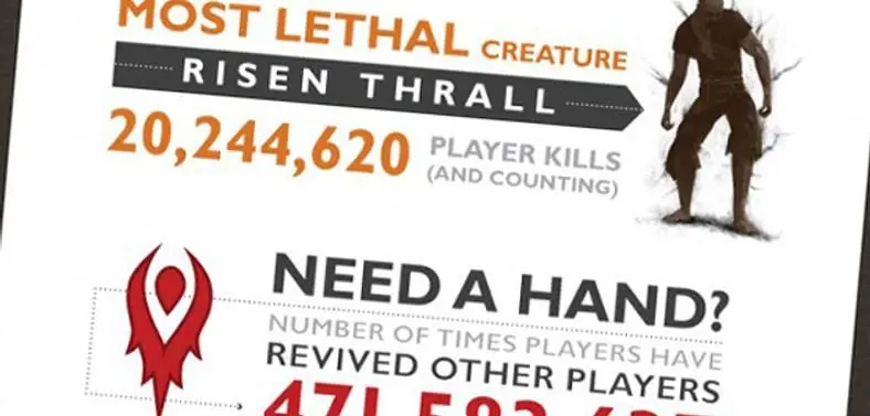 First Year of Guild Wars 2 infographic reveals over 471.5 million player revives