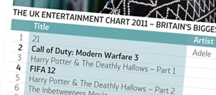 Adele's album 21 denies Call of Duty: Modern Warfare 3 the UK chart 2011 crown