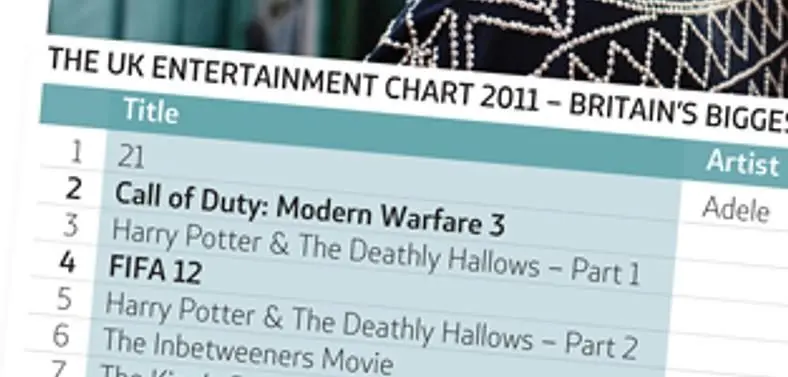 Adele's album 21 denies Call of Duty: Modern Warfare 3 the UK chart 2011 crown