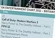 Adele's album 21 denies Call of Duty: Modern Warfare 3 the UK chart 2011 crown
