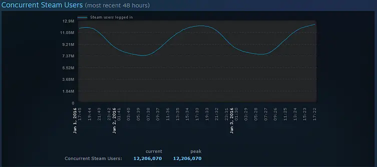 Steam enjoys 12M concurrent users peak, up 3.7M from previous year