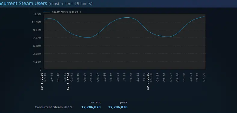 Steam enjoys 12M concurrent users peak, up 3.7M from previous year