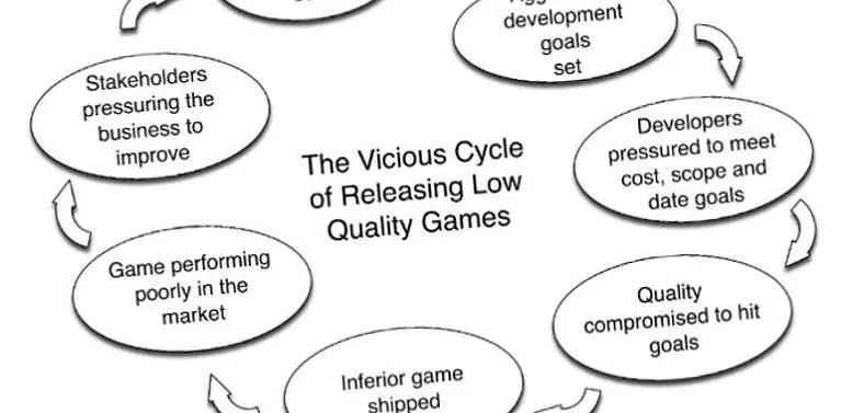 Former High Moon CTO illustrates 'Vicious Cycle' of low quality games