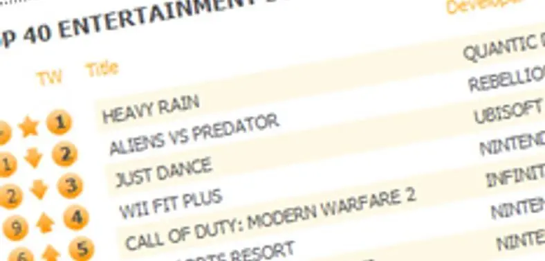 Quantic Dreams' Heavy Rain scores UK charts top, AvP slips to 2nd
