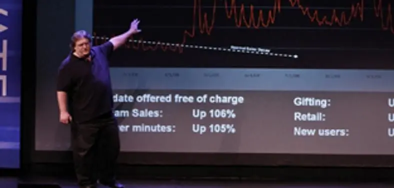 Newell: Piracy is "almost always a service problem" and not price, DRM agitates