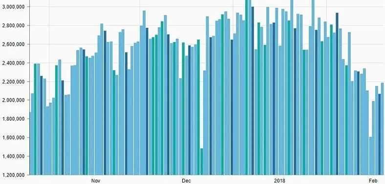 PUBG Has Lost 600,000 Daily Players Since The Beginning Of February