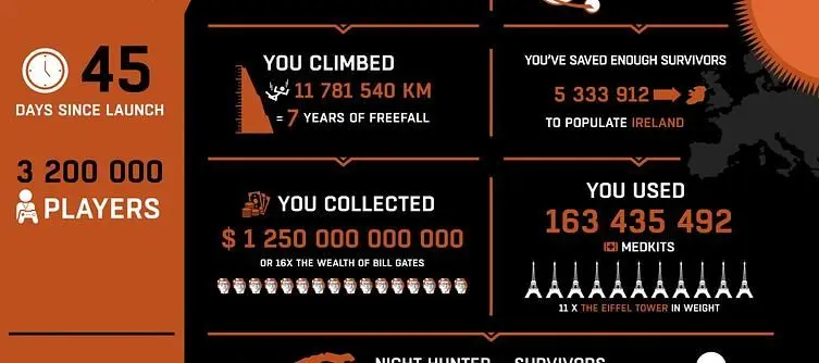 3.2 million players makes Dying Light Techland's most popular game ever