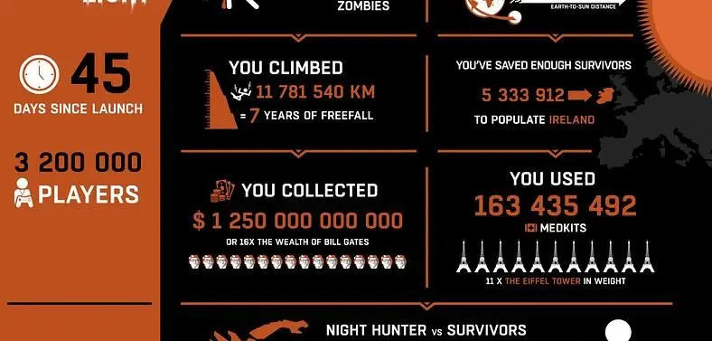 3.2 million players makes Dying Light Techland's most popular game ever