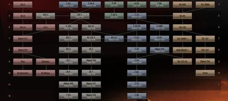 April Fool's Day: World of Tanks revamps Russian tank tech tree