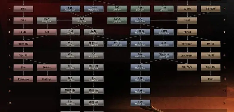 April Fool's Day: World of Tanks revamps Russian tank tech tree