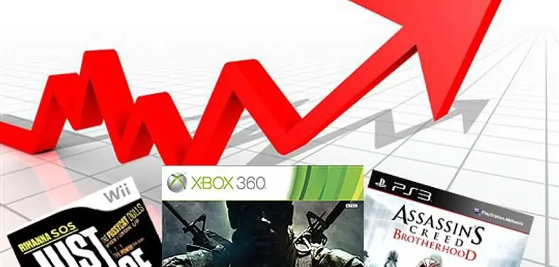 NPD: U.S. Videogames Retail Industry up 3%