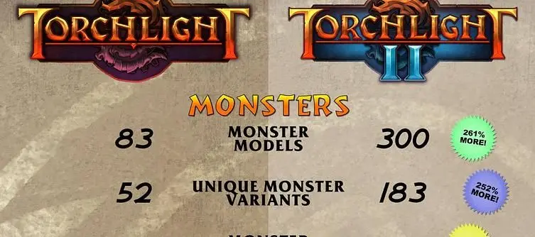 Torchlight II has 4 times the assets of Torchlight