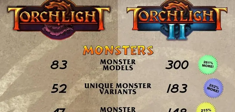 Torchlight II has 4 times the assets of Torchlight
