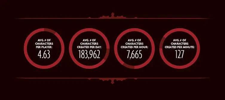 Blizzard release 'To Hell and Back' infographic for Diablo III, 2.8bn hours played
