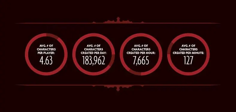 Blizzard release 'To Hell and Back' infographic for Diablo III, 2.8bn hours played