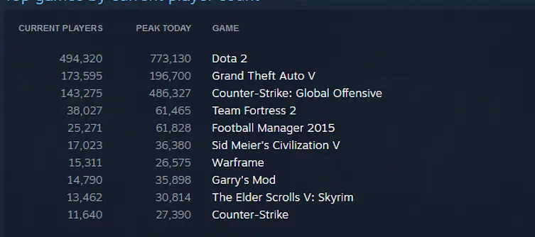 GTA V is already the second most popular game on Steam, less than a day since launch