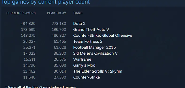 GTA V is already the second most popular game on Steam, less than a day since launch