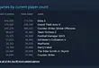 GTA V is already the second most popular game on Steam, less than a day since launch