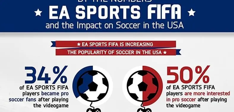 FIFA series has been increasing football's popularity in the States, EA claims‏ 