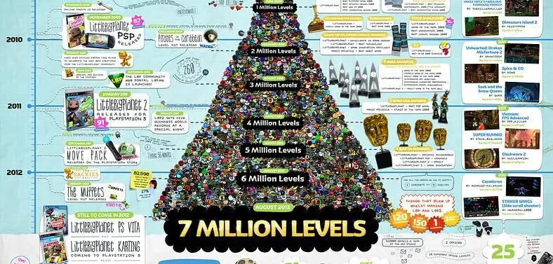 Media Molecule announces 7M user-created levels for LittleBigPlanet