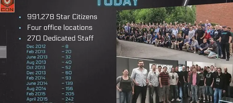 Roberts: "We have more people working now than we ever did before on Star Citizen"