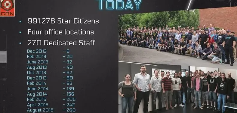 Roberts: "We have more people working now than we ever did before on Star Citizen"