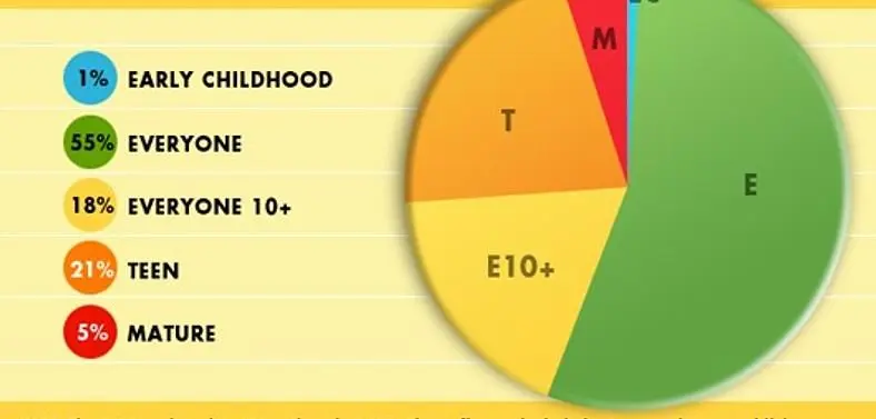 Only 5% of games were mature rated in US in 2010