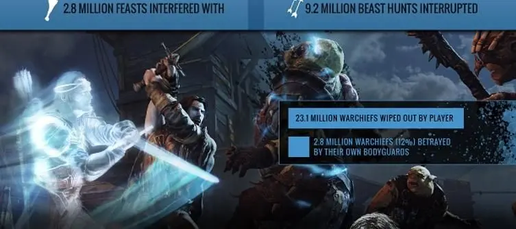 Shadow of Mordor players have slaughtered over 5.65 billion Uruks, ruined 2.8 million dinners