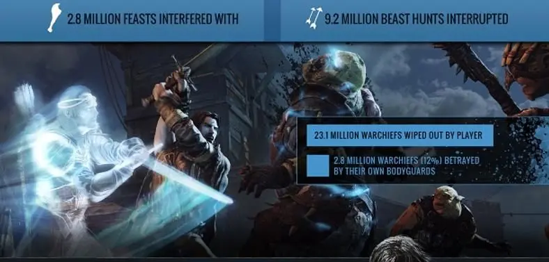 Shadow of Mordor players have slaughtered over 5.65 billion Uruks, ruined 2.8 million dinners