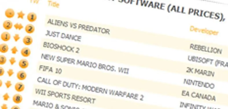 Rebellion's Aliens vs Predator hatches, chest-bursts to UK top spot
