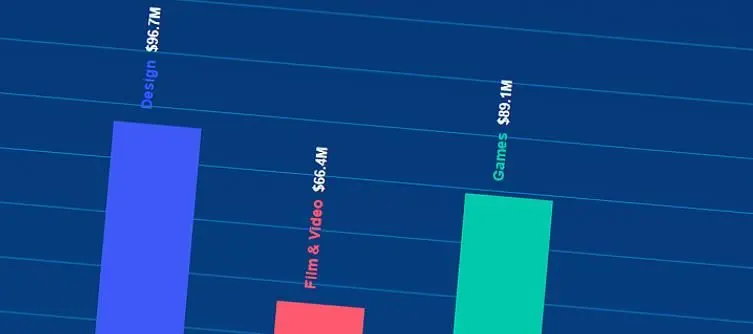 Games hit $89.1 million in pledges on Kickstarter in 2014