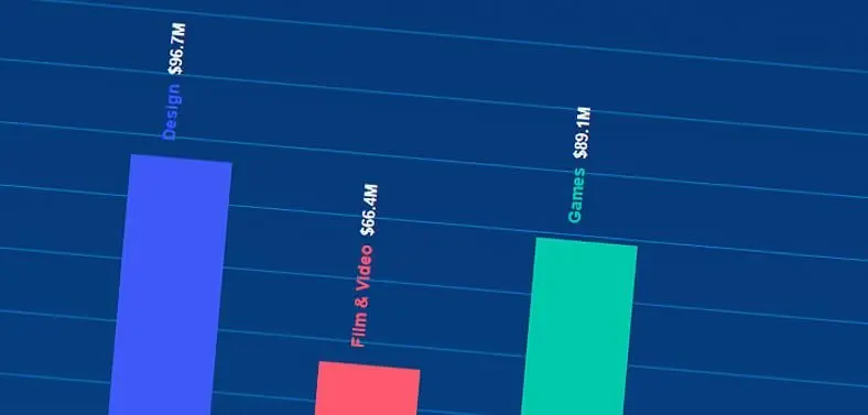 Games hit $89.1 million in pledges on Kickstarter in 2014