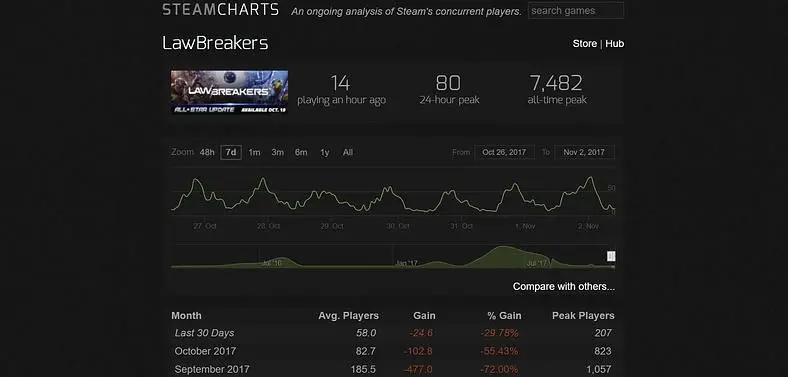 Was A 'Play With The Devs' Night Enough To Attract A Crowd Back To Lawbreakers? It Doesn't Look Like It