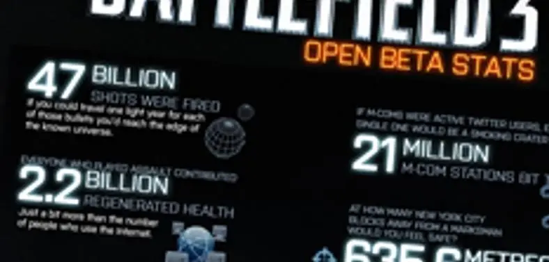 DICE post Battlefield 3 beta stats