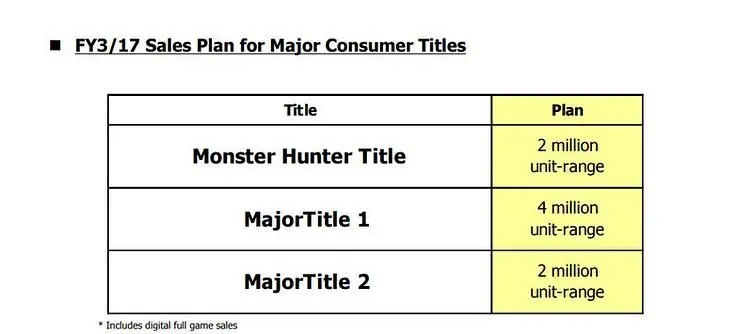 Capcom unveil plans to release three major unannounced games before April 2017