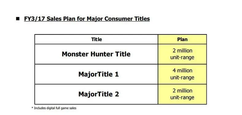 Capcom unveil plans to release three major unannounced games before April 2017