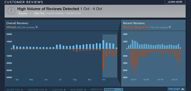 PlayerUnknown's Battlegrounds Has Dipped Into 'Mostly Negative' Reviews On Steam
