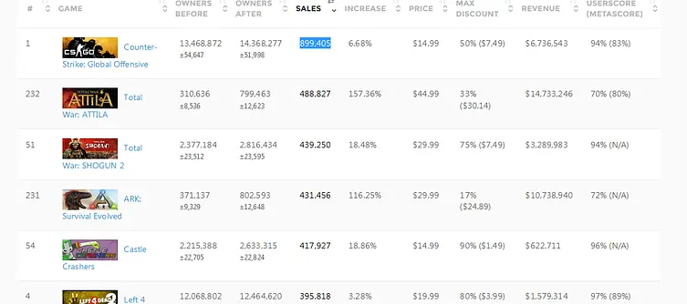 Counter-strike, Total War and ARK the big winners of this year's Steam Summer Sale