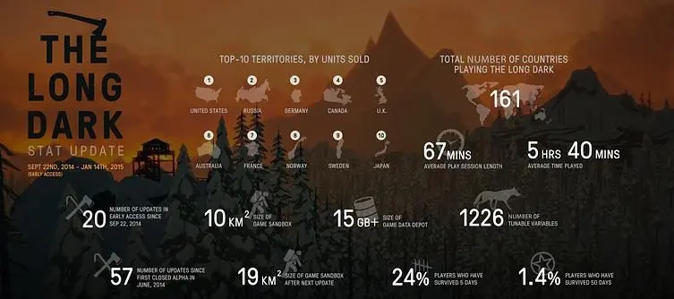 The Long Dark sells over 250k copies on Early Access, update to "nearly double" game world