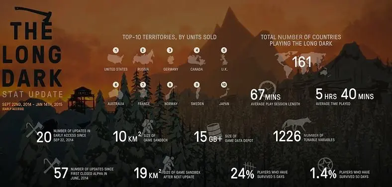 The Long Dark sells over 250k copies on Early Access, update to "nearly double" game world
