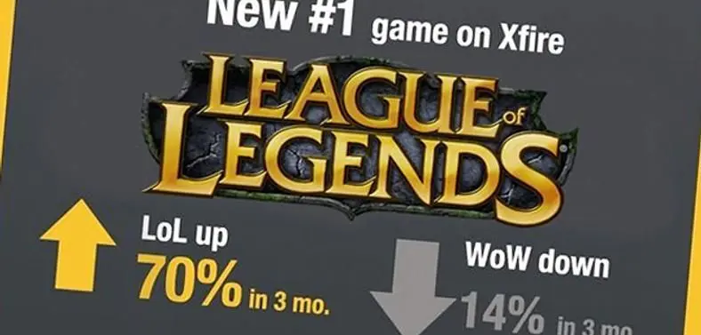 Xfire: Free-to-play titles "continue to gain rapid user adoption and retention"