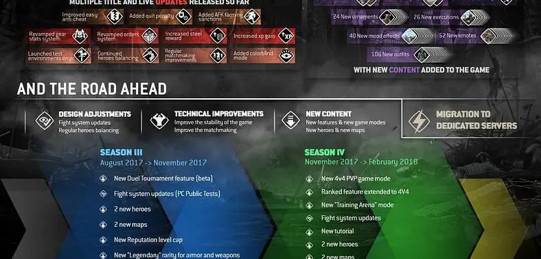Ubisoft Still Committed To Fixing For Honor - Outlines Two New Seasons And Dedicated Server Plans