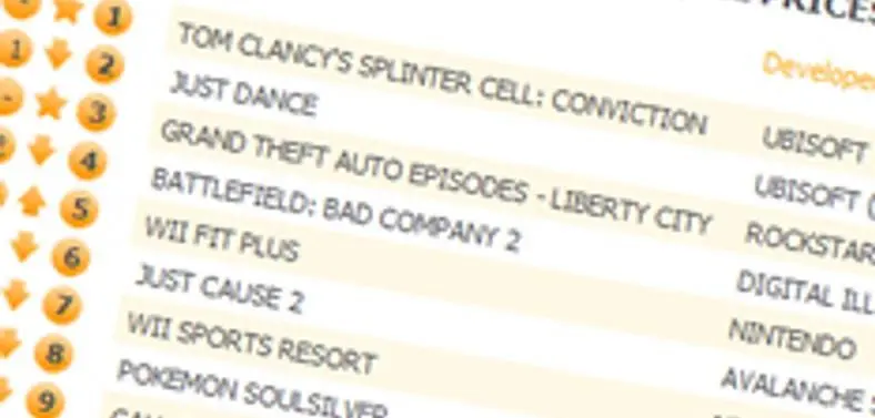 Splinter Cell: Conviction rocks UK top chart, Ubi claims 1st and 2nd