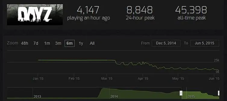 DayZ's player count wanes, rivals take advantage of 'slow development'