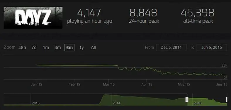 DayZ's player count wanes, rivals take advantage of 'slow development'