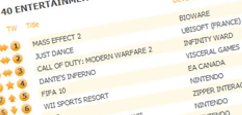 Mass Effect 2 keeps hold of UK chart top, Dante's Inferno in at four