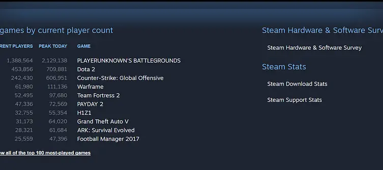 PlayerUnknown's Battlegrounds Hasn't Beaten Its Own Concurrent Player Record In Over A Week. Could Cheating And Server Issues Be To Blame?