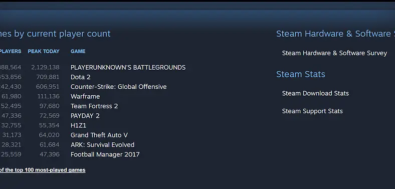 PlayerUnknown's Battlegrounds Hasn't Beaten Its Own Concurrent Player Record In Over A Week. Could Cheating And Server Issues Be To Blame?